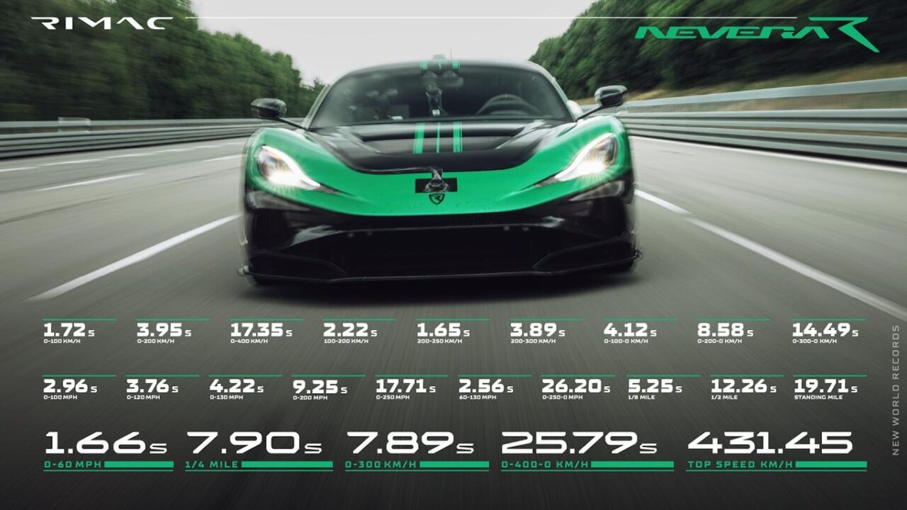 imgi 3 Rimac Nevera R Elektroauto Hypercar Weltrekord Elektromotor 3 20