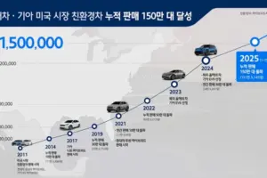 Hyundai Kia EVs US 4