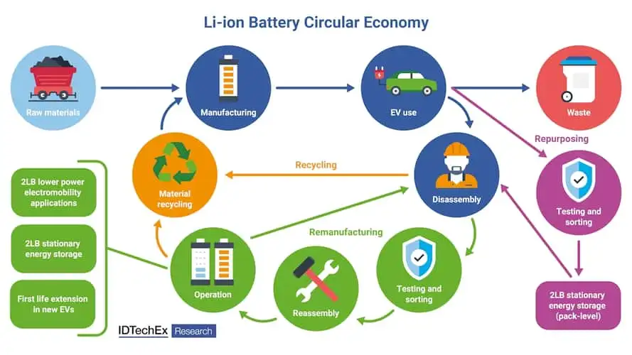 ev battery circular economy 4