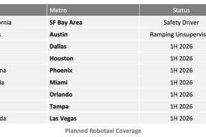 테슬라, 로보택시 美 7개 도시로 공격적 확대…“상반기 내 본격 진출” 3 테슬라, 로보택시 美 7개 도시로 공격적 확대…“상반기 내 본격 진출” G x5ZwmXEAE p2u 3
