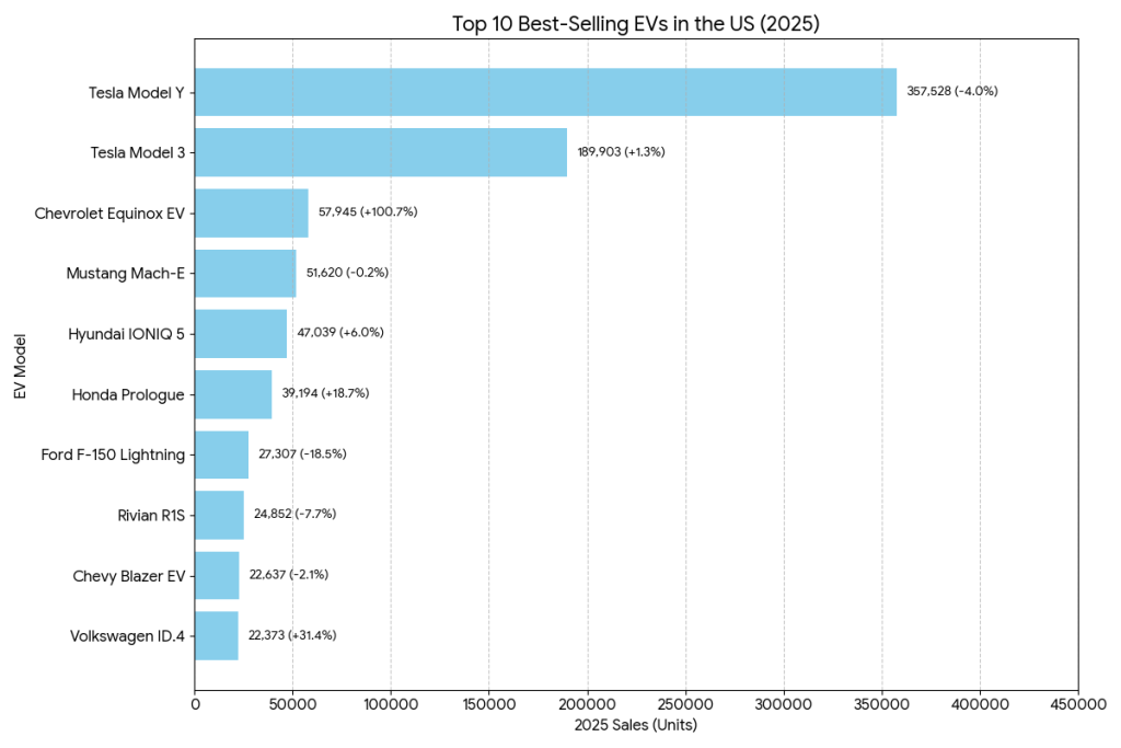 테슬라 2025 미국 전기차 점유율 46%로 하락했지만, 여전히 압도적 1위 top 10 best selling EVs in the US in 2025 2