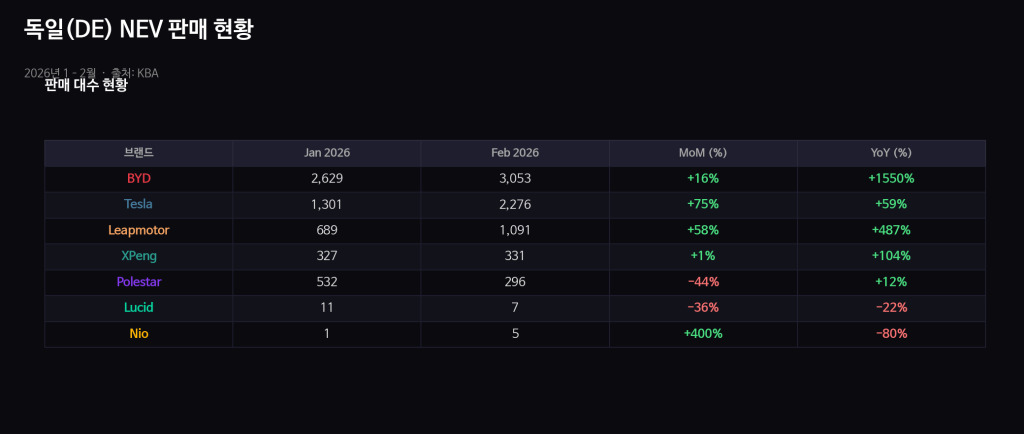 BYD, 독일서 1년 만에 1,550% 폭증…테슬라도 제쳤다 germany nev sales1 2
